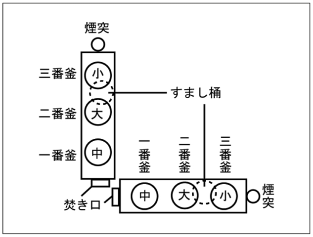 図表2-1-2　製糖釜の配置図