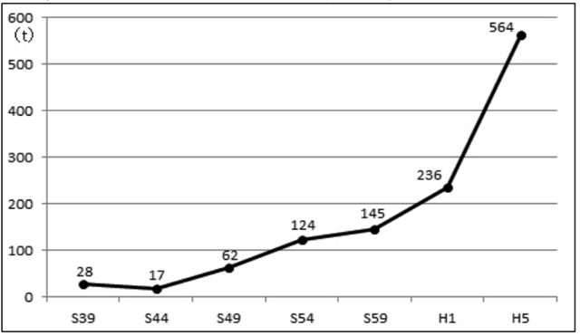 図表2-3-1　ニューサンマの取扱量の推移