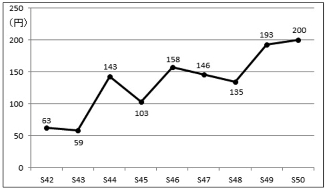 図表2-3-4　ニューサンマの単価の推移　
