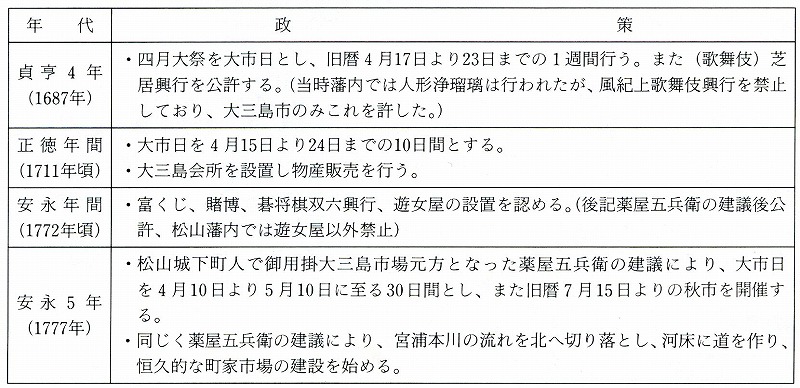 表3-3-1　松山藩の宮浦における商業振興政策の沿革