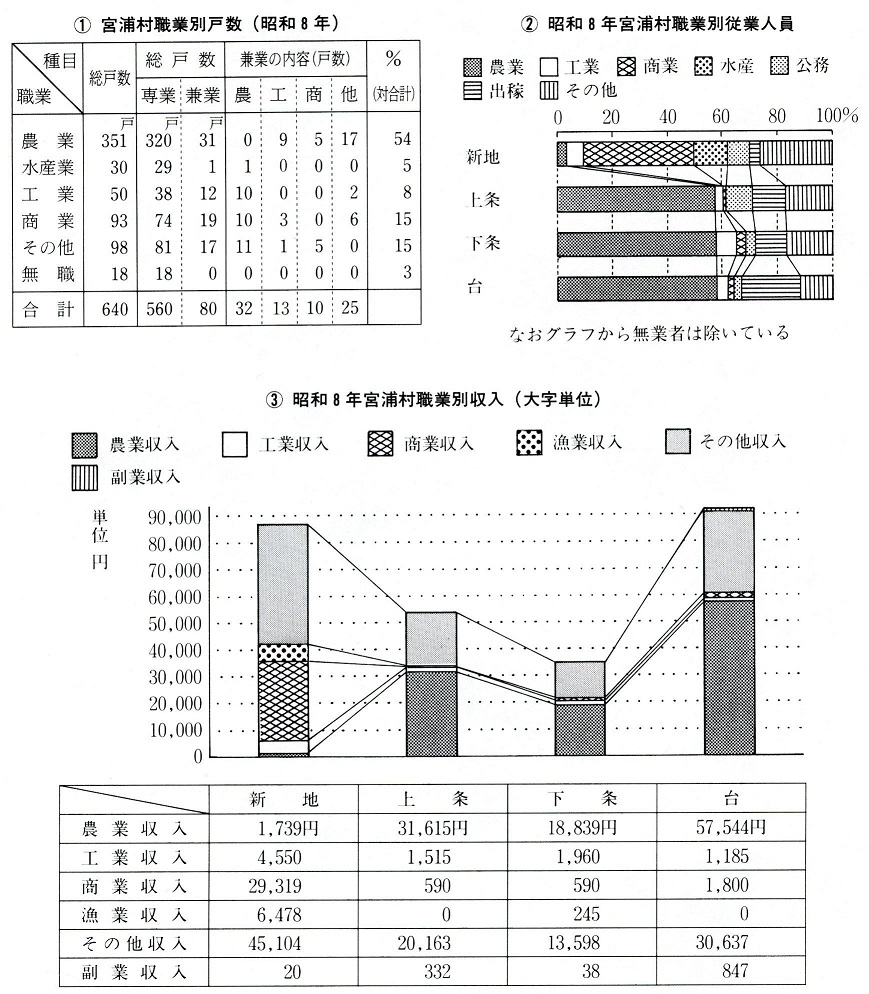 図3-3-6　昭和８年の宮浦村における職業構成