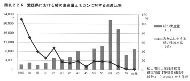 図表2-2-6　愛媛県における柿の生産量とミカンに対する生産比率