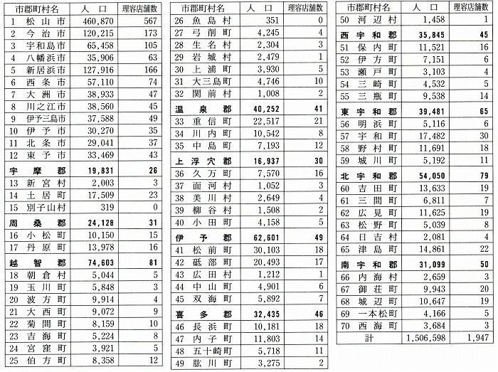 図表3-2-2　愛媛県下の理容店舗数