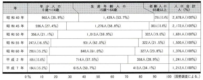 図表3-2-5　広田村の年齢　３区分の人口推移