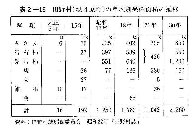 表2-16　田野村（現丹原町）の年次別果樹面積の推移