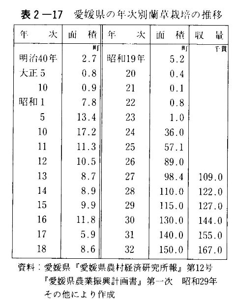 表2-17　愛媛県の年次別藺草栽培の推移