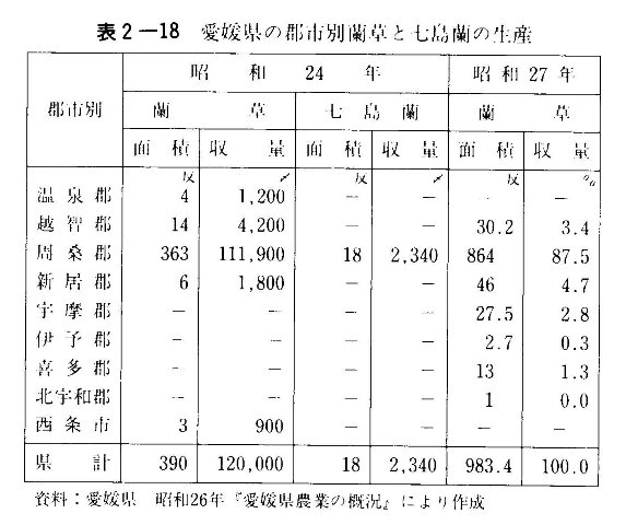 表2-18　愛媛県の郡市別藺草と七島藺の生産