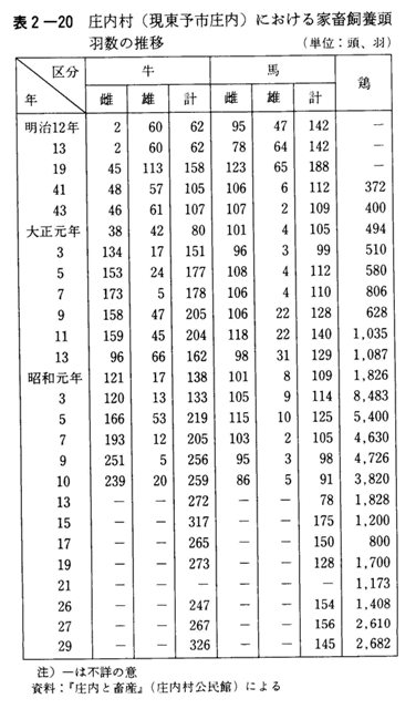 表2-20　庄内村（現東予市庄内）における家畜飼養頭羽数の推移