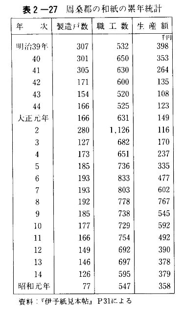 表2-27　周桑郡の和紙の累年統計
