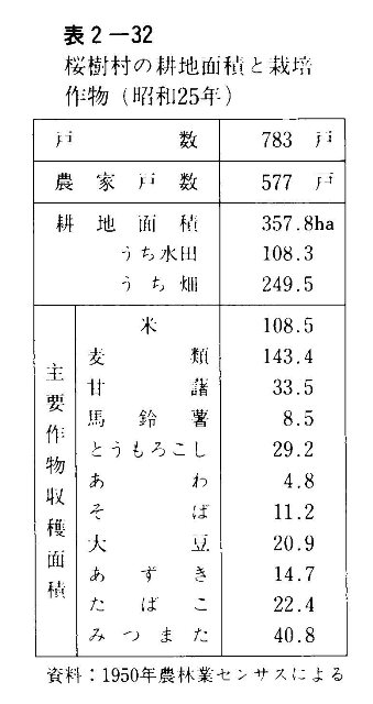 表2-32　桜樹村の耕地面積と栽培作物