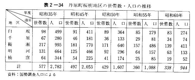 表2-34　丹原町桜樹地区の世帯数・人口の推移