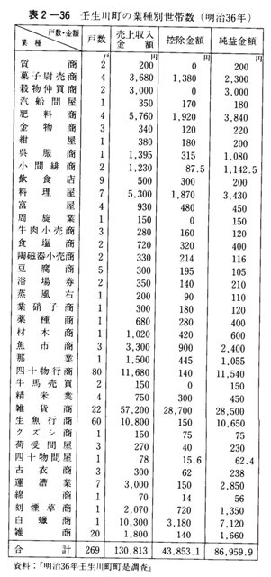 表2-36　壬生川町の業種別世帯数