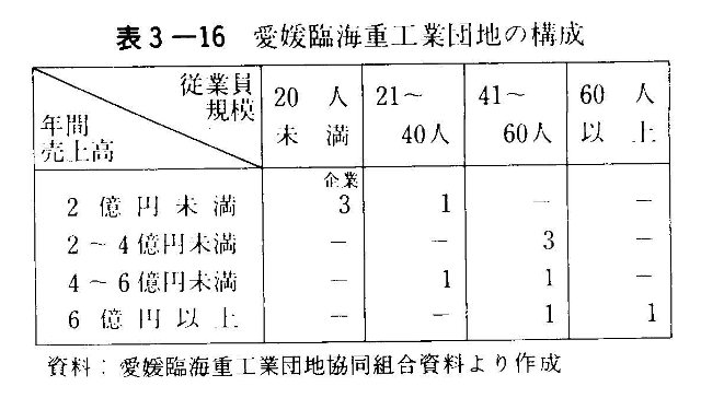 表3-16　愛媛臨海重工業団地の構成