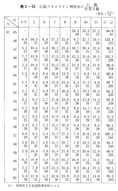 表3-33　石鎚スカイライン利用車の台数/営業日数