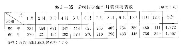 表3-35　愛媛民芸館の月別利用者数
