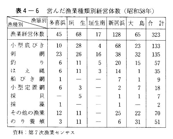 表4-6　営んだ漁業種類別経営体数