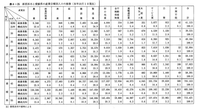 表4-35　新居浜市と愛媛県の産業分類別人口の推移