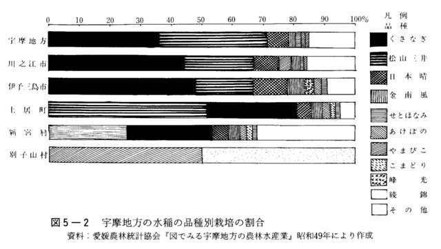 図5-2　宇摩地方の水稲の品種別栽培の割合