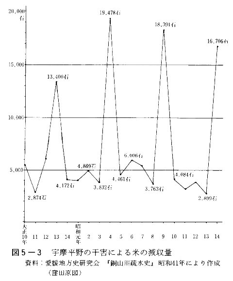 図5-3　宇摩平野の干害による米の減収量