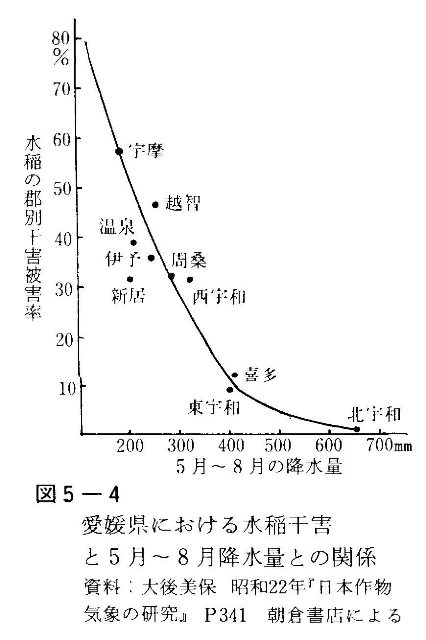 図5-4　愛媛県における水稲干害と5月～8月降水量との関係