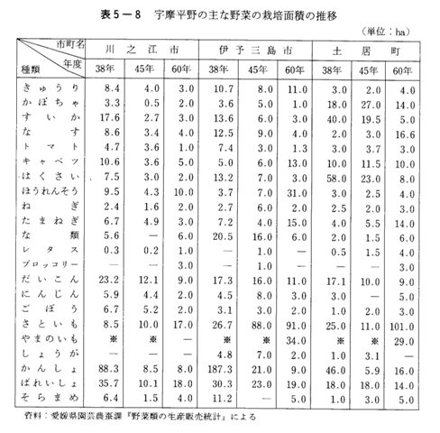 表5-8　宇摩平野の主な野菜の栽培面積の推移
