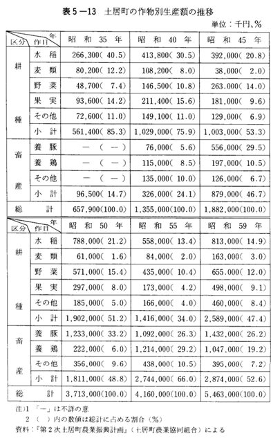 表5-13　土居町の作物別生産額の推移