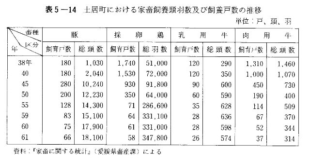 表5-14　土居町における家畜飼養頭羽数及び飼養戸数の推移