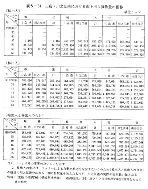表5-31　三島・川之江港における海上出入貨物量の推移
