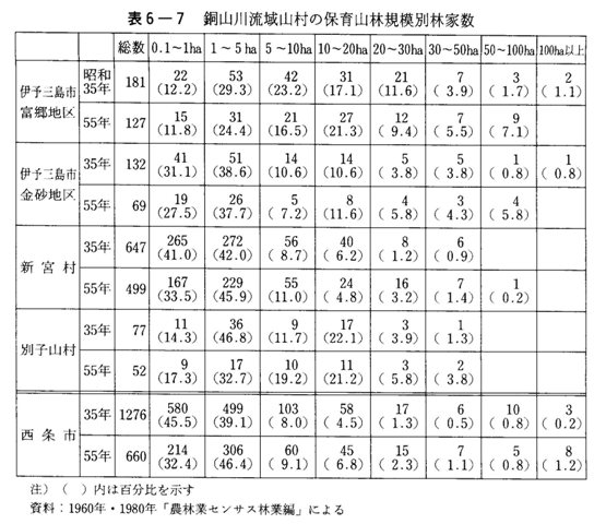 表6-7　銅山川流域山村の保有山林規模別林家数