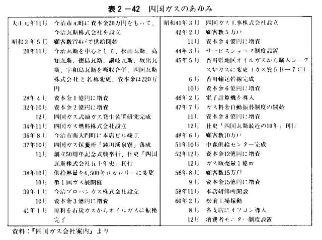 表2-42 四国ガスのあゆみ