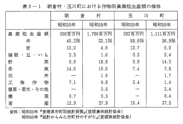 表3-1 朝倉村・玉川町における作物別農業粗生産額の推移