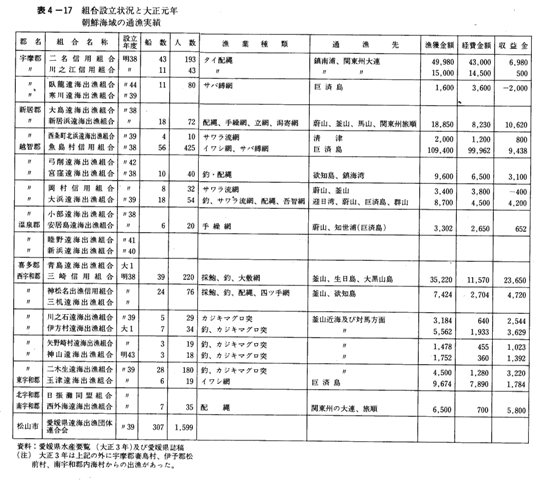 表4-17 組合設立状況と大正元年朝鮮海域の通漁実績