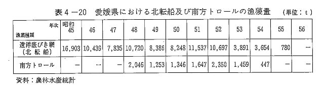 表4-20 愛媛県における北転船及び南方トロールの漁獲量
