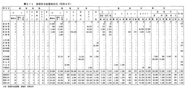 表5-1 愛媛県水産養殖状況
