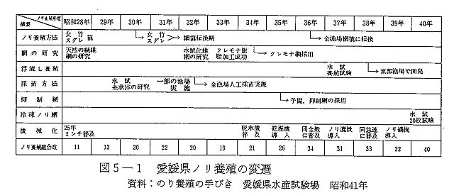 図5-1 愛媛県ノリ養殖の変遷
