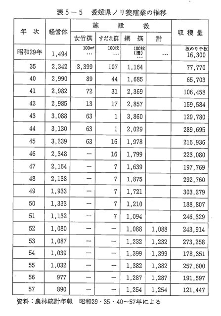 表5-5 愛媛県ノリ養殖業の推移