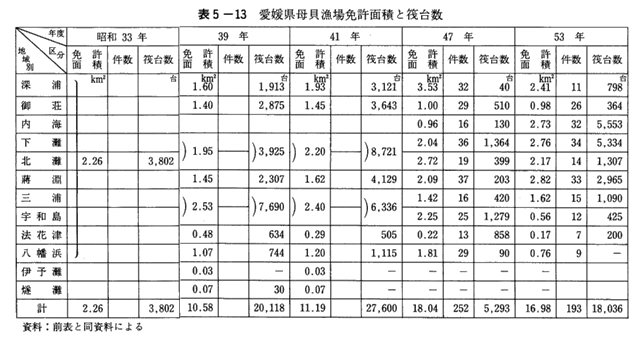表5-13 愛媛県母貝漁場免許面積と筏台数