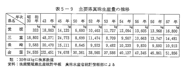 表5-9 主要県真珠生産量の推移