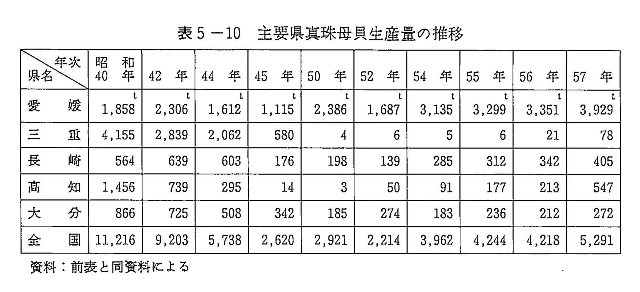 表5-10 主要県真珠母貝生産量の推移