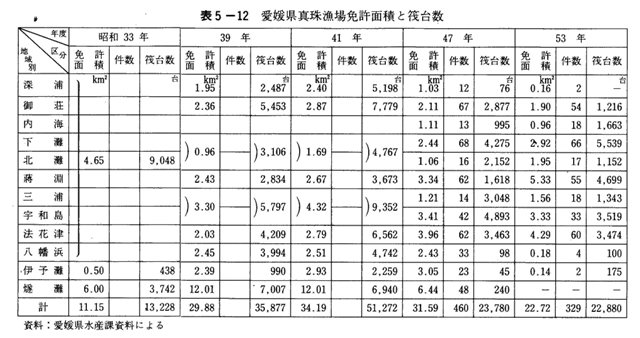 表5-12 愛媛県真珠漁場免許面積と筏台数