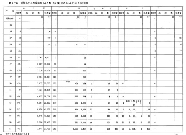 表5-19 愛媛県かん水養殖業 （ぶり類・たい類・まあじ・ふぐ・たこ） の推移
