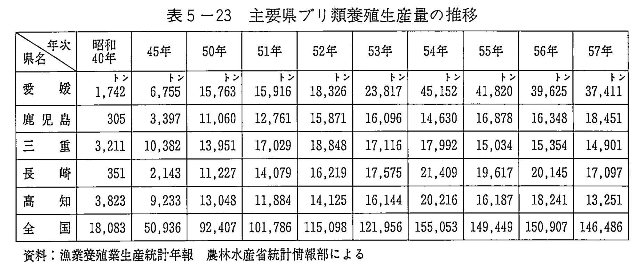 表5-23 主要県ブリ類養殖生産量の推移