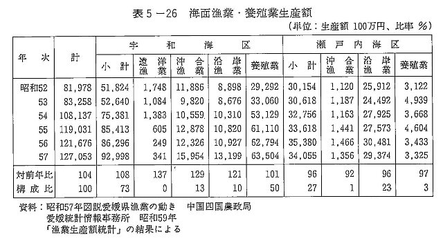 表5-26 海面漁業・養殖業生産額