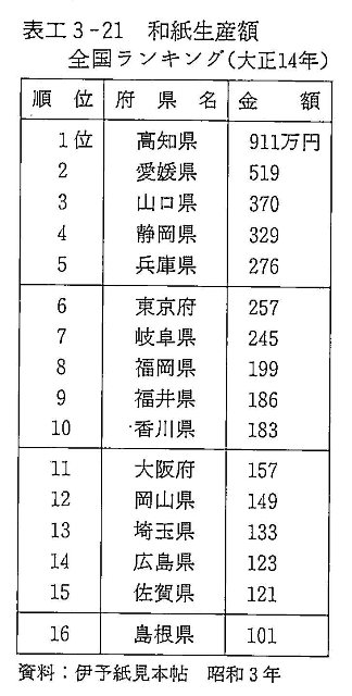 表工3-21 和紙生産額全国ランキング(大正14年)