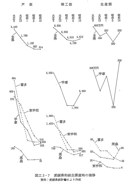 図工3-7 愛媛県和紙主要産地の推移