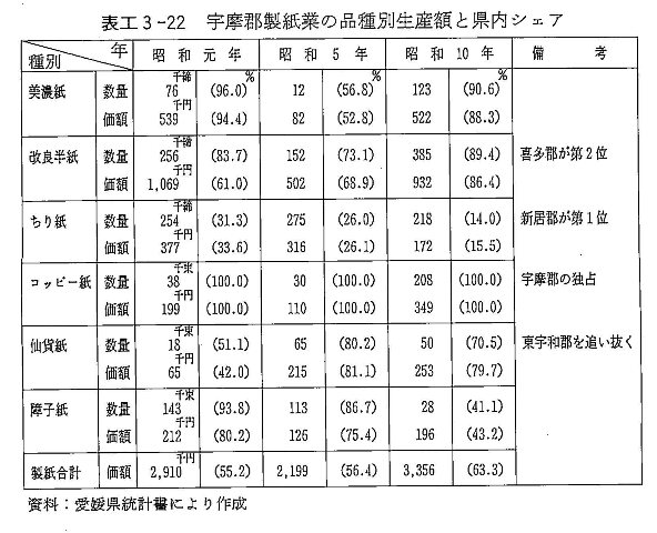 表工3-22 宇摩郡製紙業の品種別生産額と県内シェア
