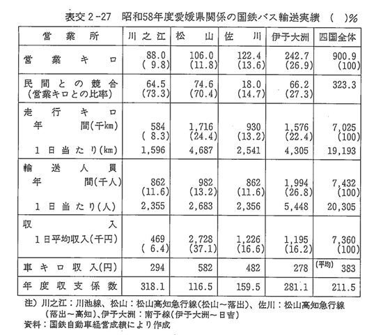 表交２－２７　昭和５８年愛媛県関係の国鉄バス輸送実績