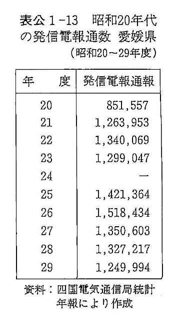表公1-13　昭和20年代の発信電報通数　愛媛県
