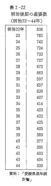 表2-22　明治後期の産婆数（明治22～44年）
