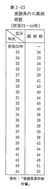 表2-23　愛媛県内の薬剤師数（明治22～44年）